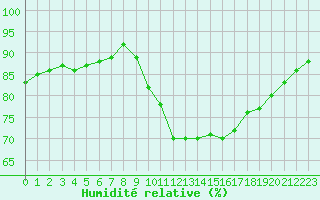Courbe de l'humidit relative pour Guidel (56)