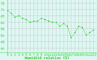 Courbe de l'humidit relative pour Saint-Jean-de-Vedas (34)