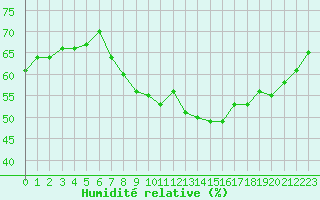 Courbe de l'humidit relative pour Aniane (34)