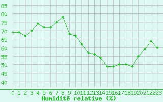 Courbe de l'humidit relative pour Clermont-Ferrand (63)