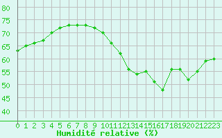 Courbe de l'humidit relative pour Cabestany (66)