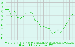 Courbe de l'humidit relative pour La Baeza (Esp)