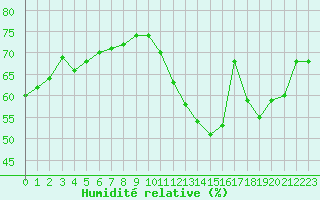 Courbe de l'humidit relative pour Montauban (82)