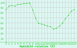 Courbe de l'humidit relative pour Vannes-Sn (56)