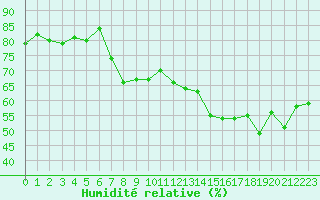 Courbe de l'humidit relative pour Ajaccio - Campo dell'Oro (2A)