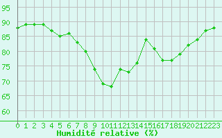 Courbe de l'humidit relative pour Saint-Georges-d'Oleron (17)