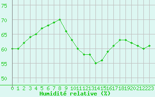 Courbe de l'humidit relative pour Nancy - Ochey (54)