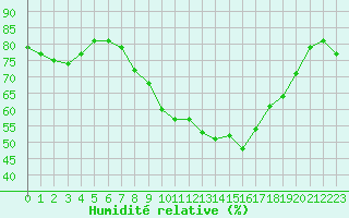 Courbe de l'humidit relative pour Figari (2A)