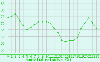 Courbe de l'humidit relative pour Paris - Montsouris (75)