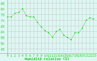 Courbe de l'humidit relative pour Laqueuille (63)