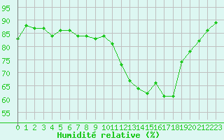 Courbe de l'humidit relative pour Toulouse-Blagnac (31)