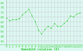 Courbe de l'humidit relative pour Brignogan (29)