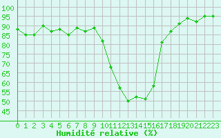 Courbe de l'humidit relative pour Selonnet (04)