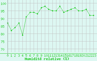 Courbe de l'humidit relative pour Miribel-les-Echelles (38)