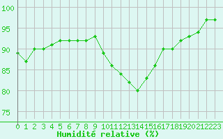 Courbe de l'humidit relative pour Ouessant (29)