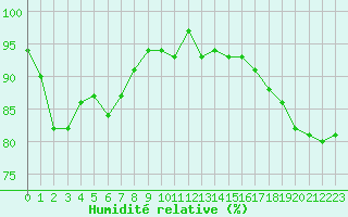 Courbe de l'humidit relative pour Grardmer (88)