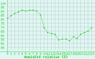 Courbe de l'humidit relative pour Millau (12)