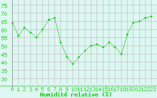 Courbe de l'humidit relative pour Hyres (83)
