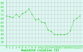 Courbe de l'humidit relative pour Ruffiac (47)