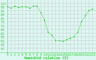 Courbe de l'humidit relative pour Selonnet (04)