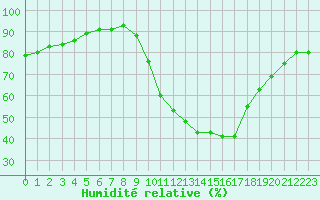 Courbe de l'humidit relative pour Saint-Clment-de-Rivire (34)