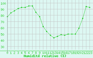 Courbe de l'humidit relative pour Mende - Chabrits (48)
