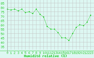 Courbe de l'humidit relative pour Rochegude (26)