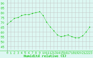 Courbe de l'humidit relative pour Lignerolles (03)