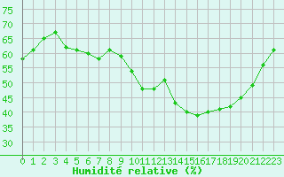 Courbe de l'humidit relative pour Saint-Jean-de-Vedas (34)