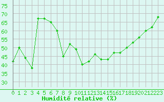 Courbe de l'humidit relative pour Ile du Levant (83)