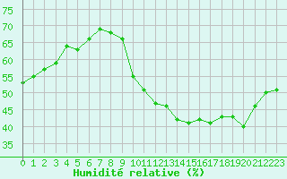 Courbe de l'humidit relative pour Ontinyent (Esp)