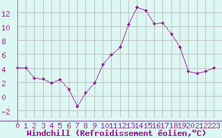 Courbe du refroidissement olien pour Grenoble/St-Etienne-St-Geoirs (38)