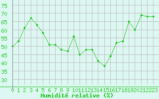 Courbe de l'humidit relative pour Sanary-sur-Mer (83)