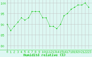 Courbe de l'humidit relative pour Muret (31)