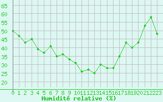 Courbe de l'humidit relative pour Le Luc - Cannet des Maures (83)