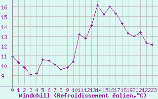 Courbe du refroidissement olien pour Anglars St-Flix(12)