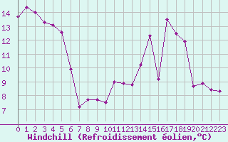 Courbe du refroidissement olien pour Tours (37)