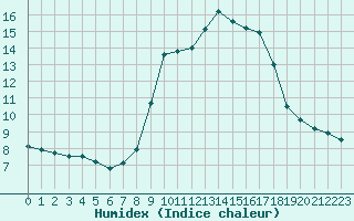 Courbe de l'humidex pour Solenzara - Base arienne (2B)