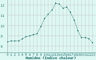 Courbe de l'humidex pour Ouessant (29)