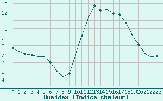 Courbe de l'humidex pour Gurande (44)