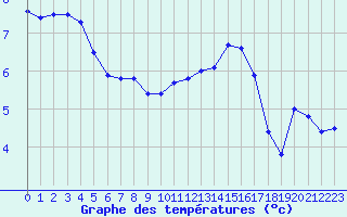 Courbe de tempratures pour Chteauroux (36)