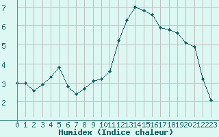 Courbe de l'humidex pour Eygliers (05)