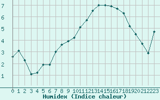 Courbe de l'humidex pour Cognac (16)