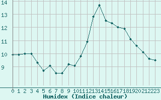 Courbe de l'humidex pour Saint-Igneuc (22)