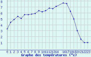 Courbe de tempratures pour Aniane (34)