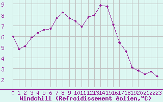Courbe du refroidissement olien pour Nmes - Courbessac (30)