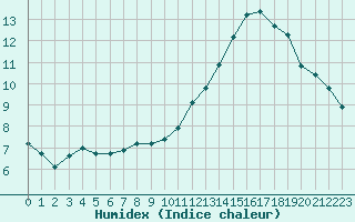 Courbe de l'humidex pour Bussy (60)