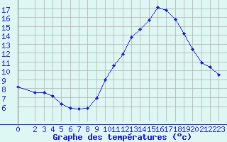 Courbe de tempratures pour Izegem (Be)