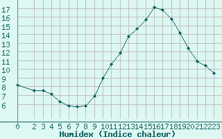 Courbe de l'humidex pour Izegem (Be)