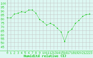 Courbe de l'humidit relative pour Cap Pertusato (2A)